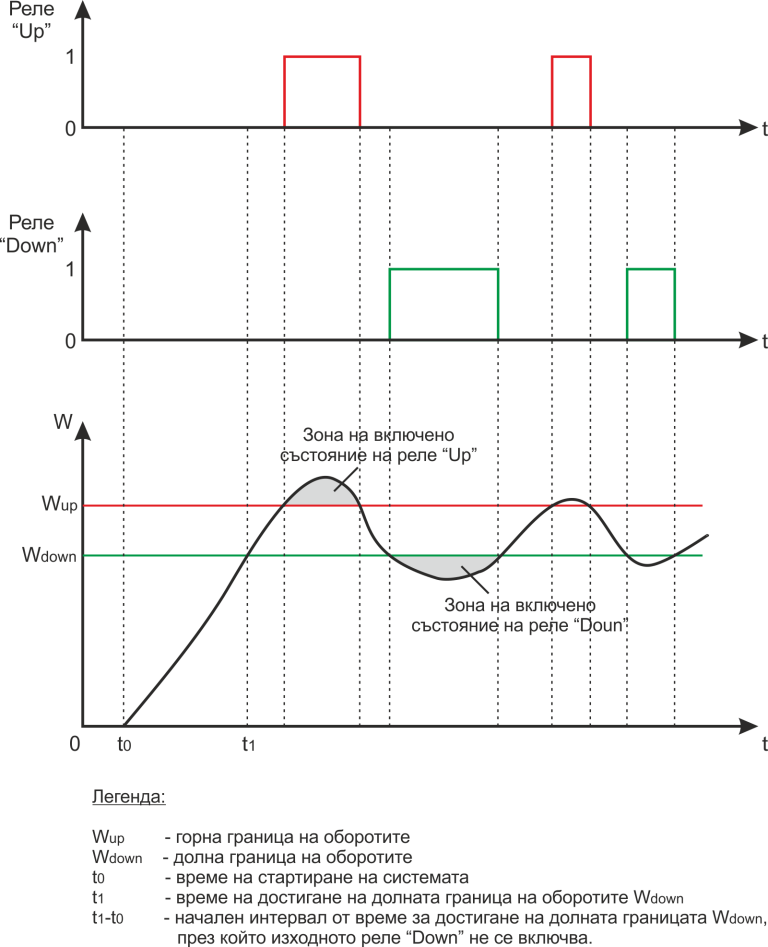 Изходна диаграма на работа на оборотомер CDM6-2W