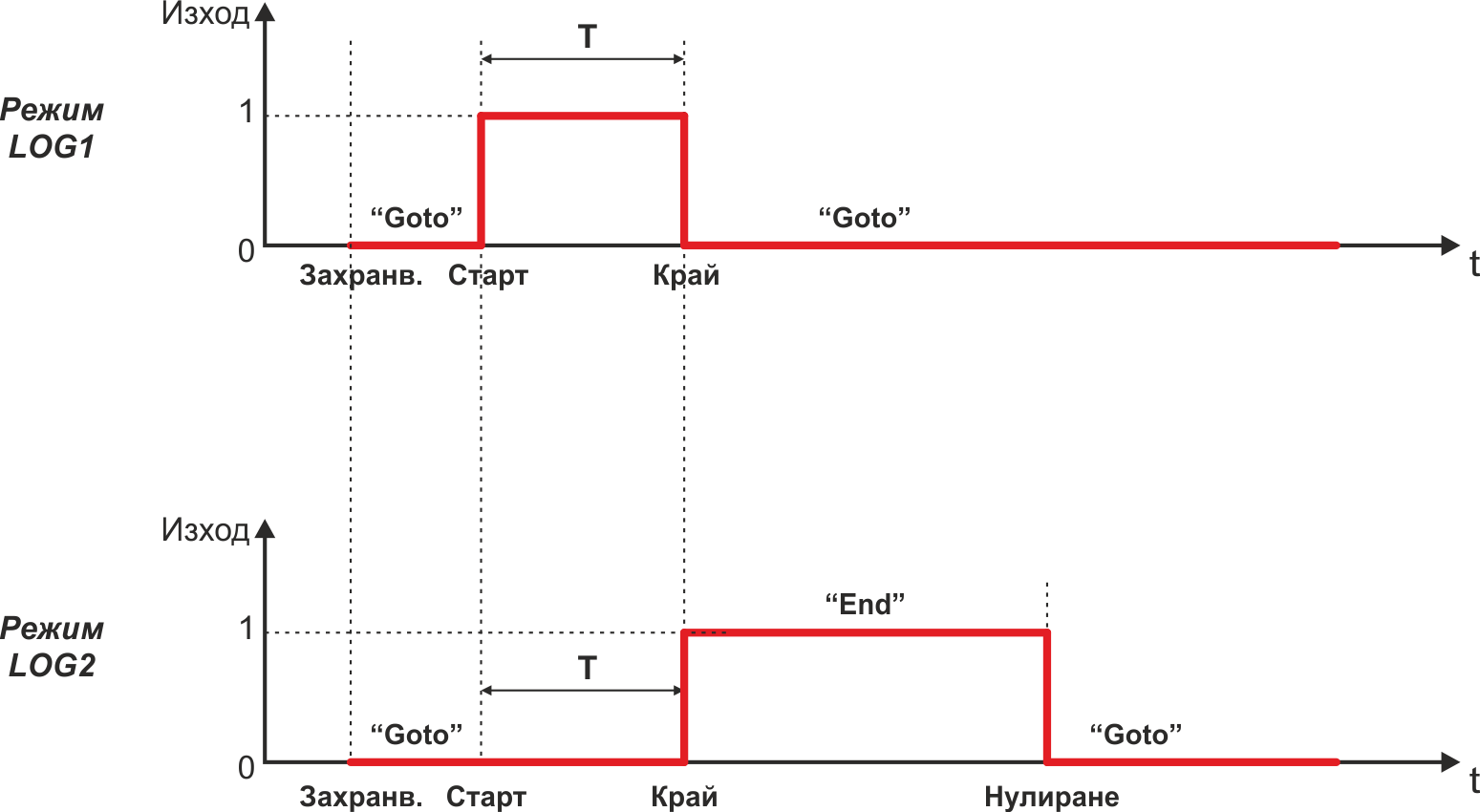 Времева диаграма на таймер TDE4-3 и TDE4-3L