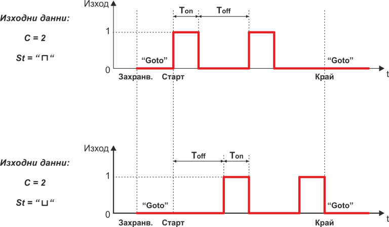 Времева диаграма на таймер TDT4-2 и TDT4-2L