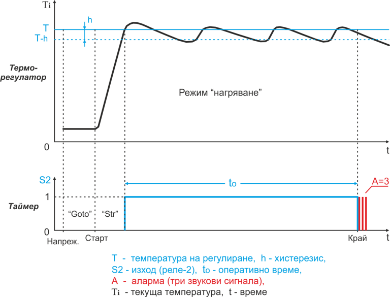 Диаграма на регулиране на температурата с терморегулатор TCT42-1A
