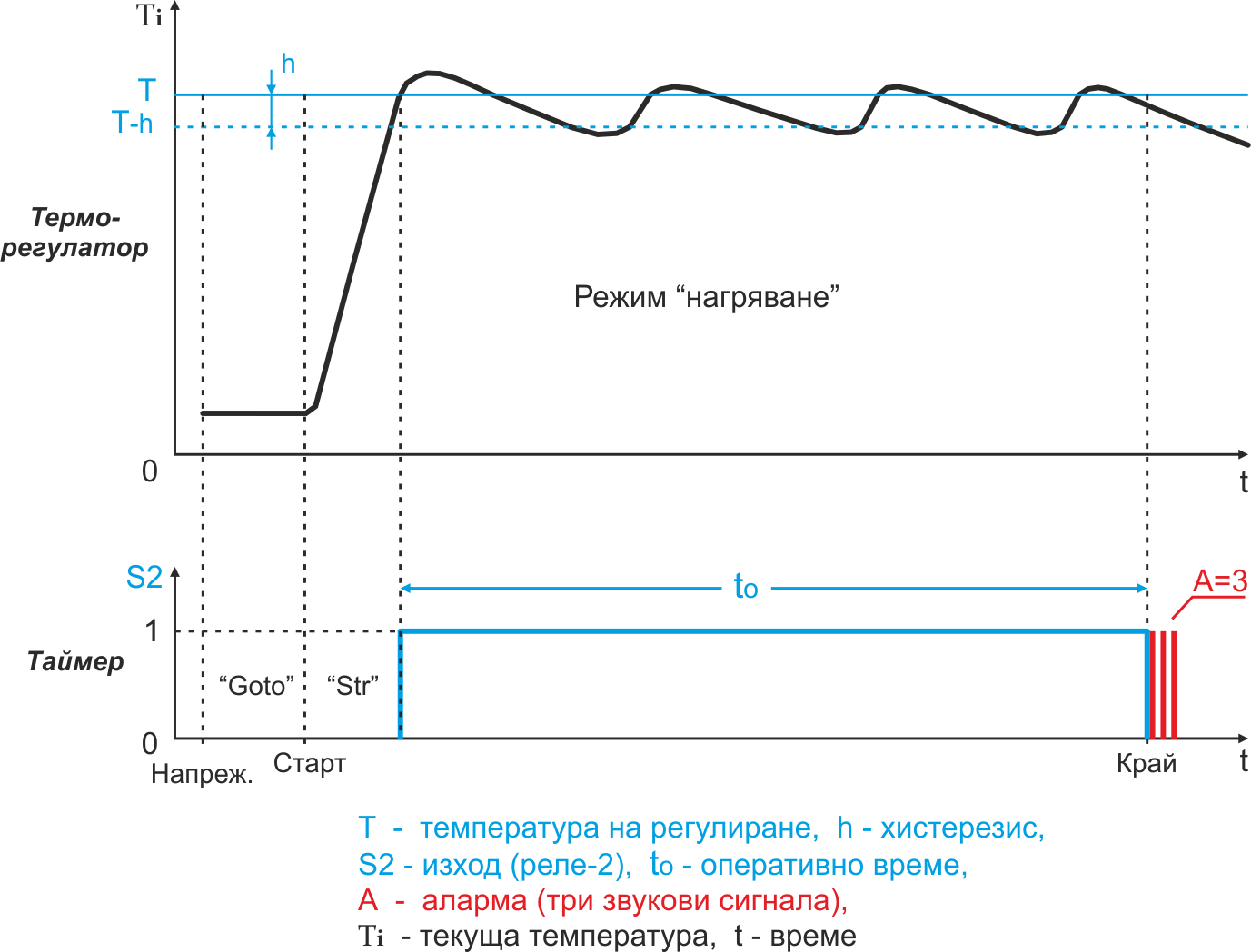 Диаграма на регулиране на температурата с терморегулатор TCT42-1A