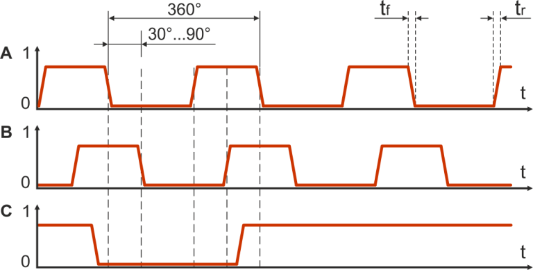 Времева диаграма на енкодер E50-02