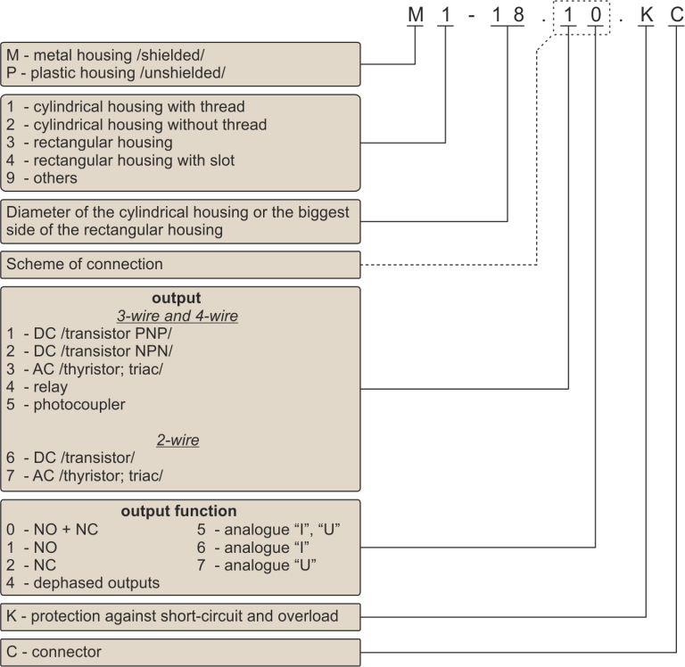 Proximity sensors - designation