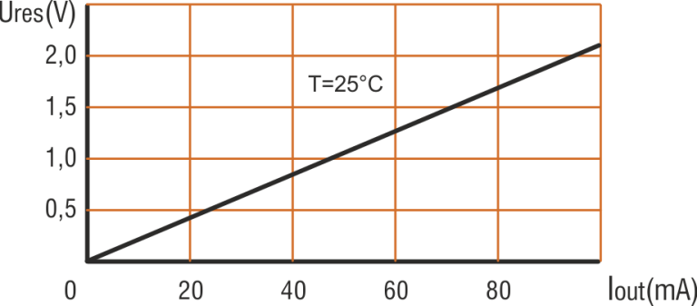 Output characteristic of optical sensor OVM1-18-24