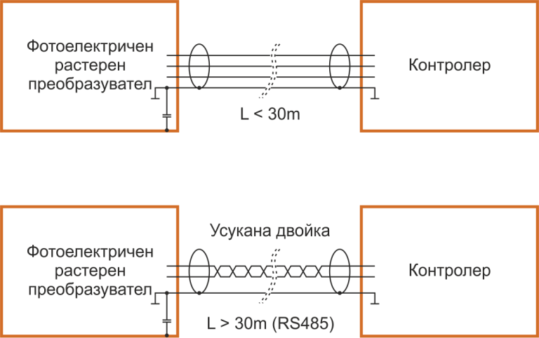 Схема на на свързване на енкодер E50-02 с контролер.