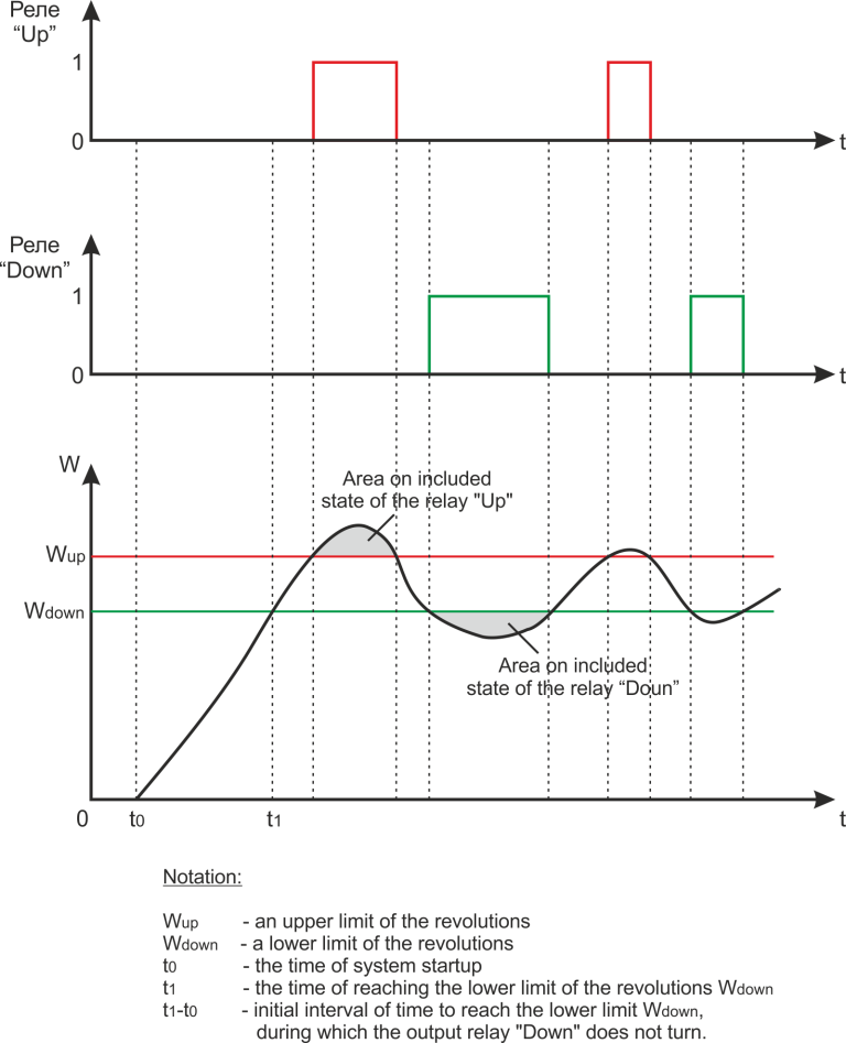 Output diagram of CDM6-2W rev-counter operation