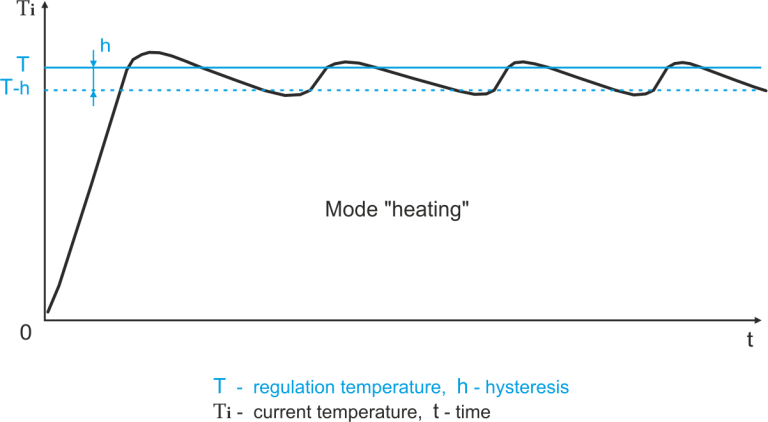 Temperature adjustment diagram with temperature controller TC4