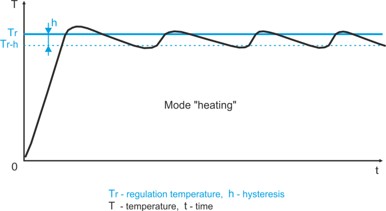 Temperature adjustment diagram with temperature controller TCA4-1 and TCA4-2