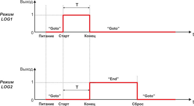 Времевая диаграмма таймера TDE4-3 и TDE4-3L