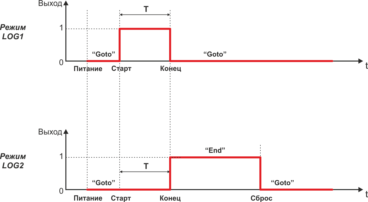 Времевая диаграмма таймера TDE4-3 и TDE4-3L