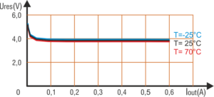 Output characteristic of 2-wire inductive sensor AC-U0